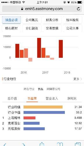 有圖有真相 一季報顯示食品股中上海梅林市盈率排名第一,營業(yè)收入排名第一,凈利潤排